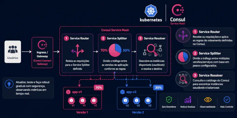 Múltiplos Deployments com Kubernetes e Consul Service Mesh