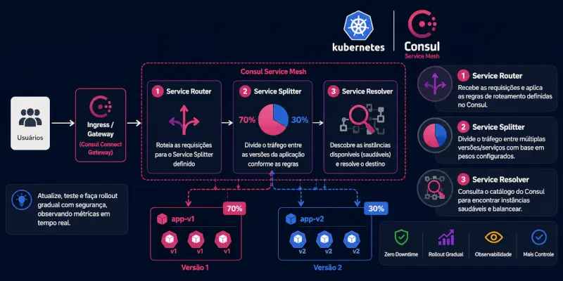 Múltiplos Deployments com Kubernetes e Consul Service Mesh